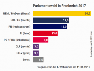 Parlamentswahl In Frankreich 2017 Wahl Der Nationalversammlung