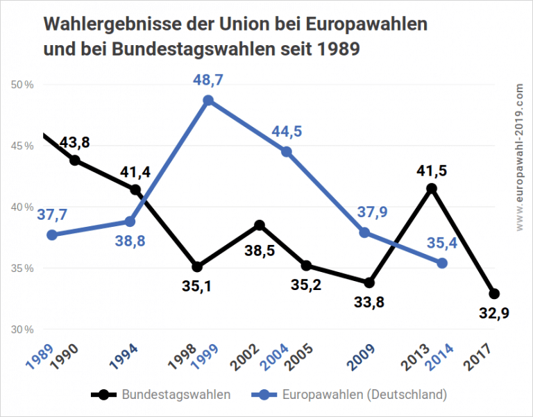 Europawahl Endg Ltiges Ergebnis Wahlen Info