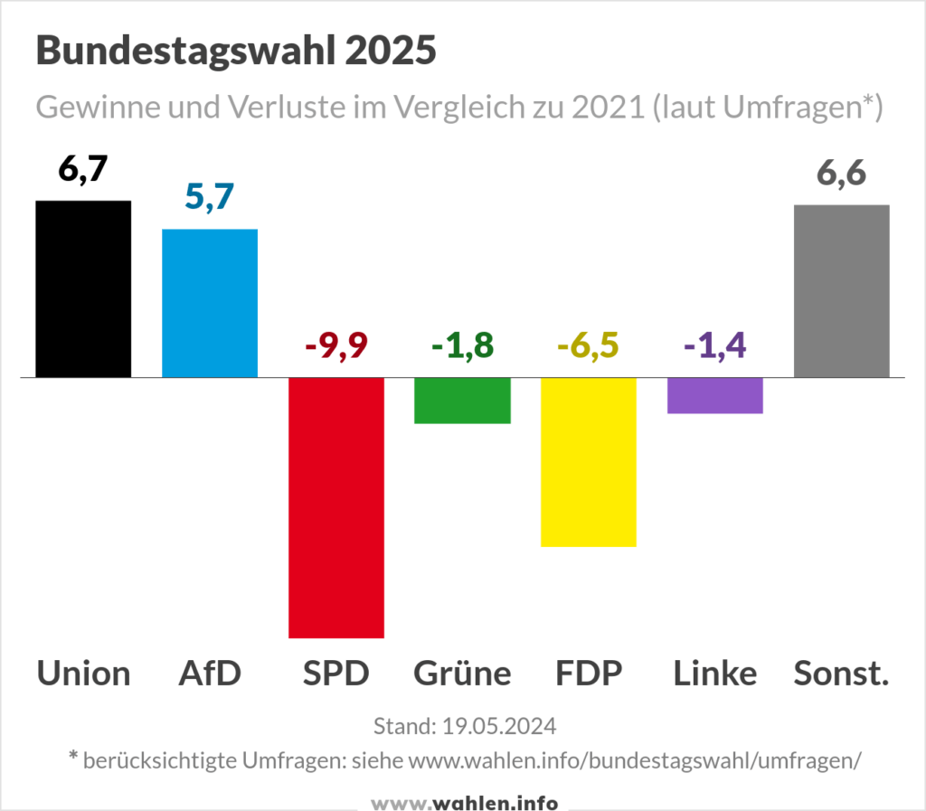 Bundestagswahl Umfragen Prognosen Und Projektionen