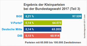 Bundestagswahl 2017: Ergebnis, Sitzverteilung, Koalitionen - Wahlen.info