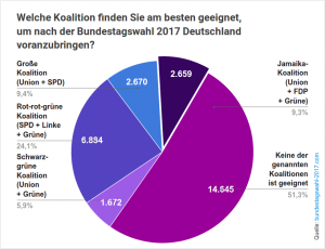 Bundestagswahl 2017: Ergebnis, Sitzverteilung, Koalitionen - Wahlen.info