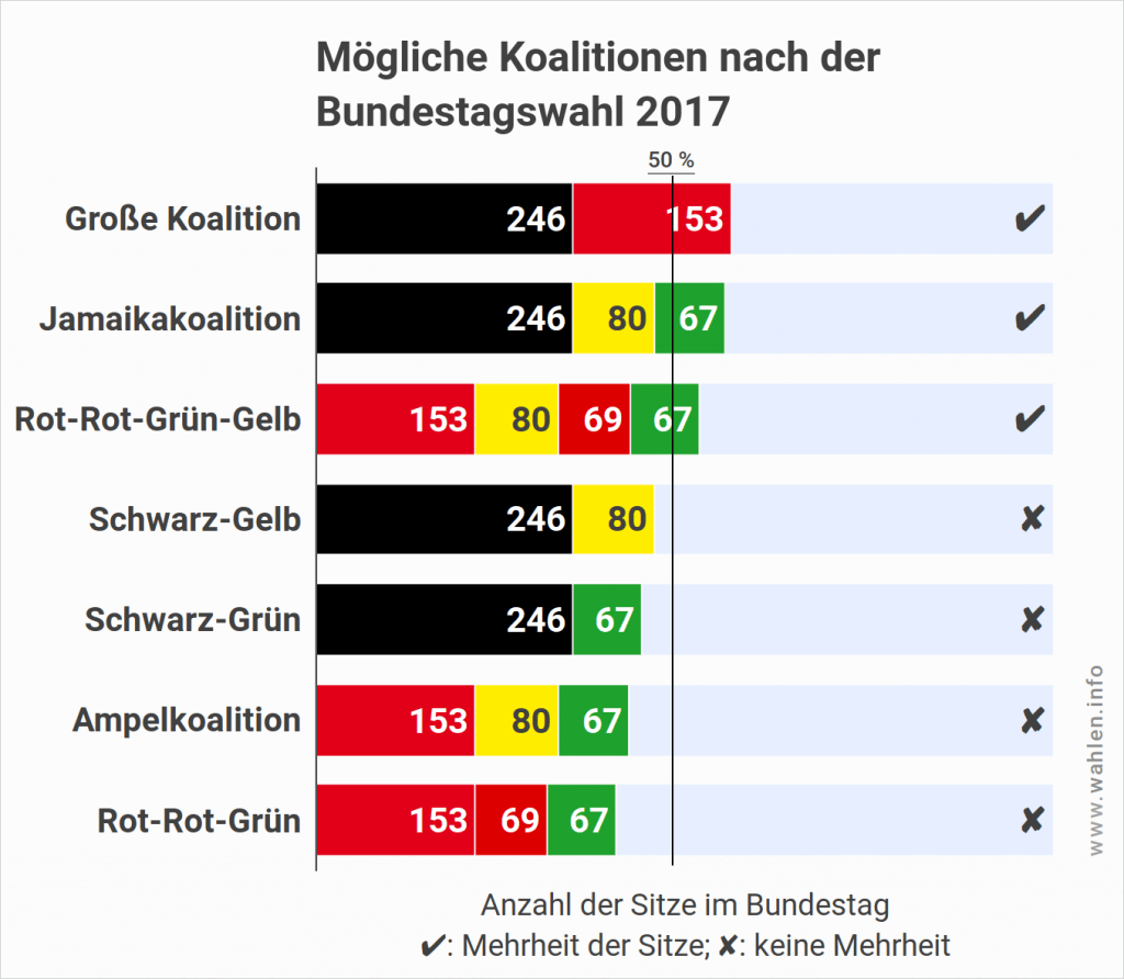 Bundestagswahl 2017: Ergebnis, Sitzverteilung, Koalitionen - Wahlen.info