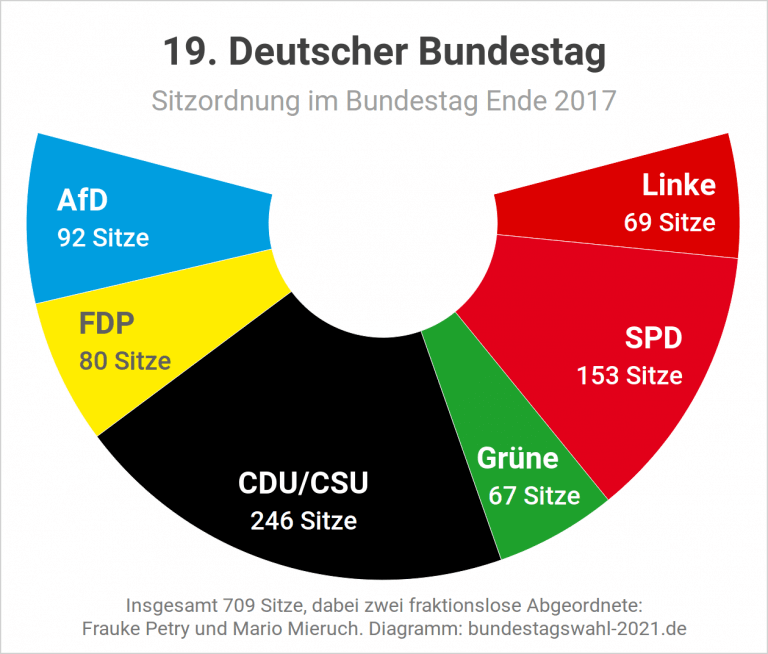 Bundestagswahl 2017: Ergebnis, Sitzverteilung, Koalitionen - Wahlen.info