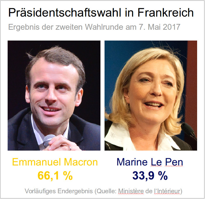 Emmanuel Macron gewinnt die Wahl in Frankreich gegen Marine Le Pen und wird neuer Präsident