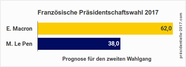 Wahl frankreich 2017