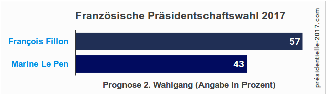 Französische Bundestagswahl, 2. Wahlgang (Stichwahl)