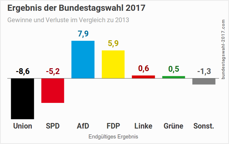 Bundestagswahl 2017: Ergebnis, Sitzverteilung, Koalitionen - Wahlen.info