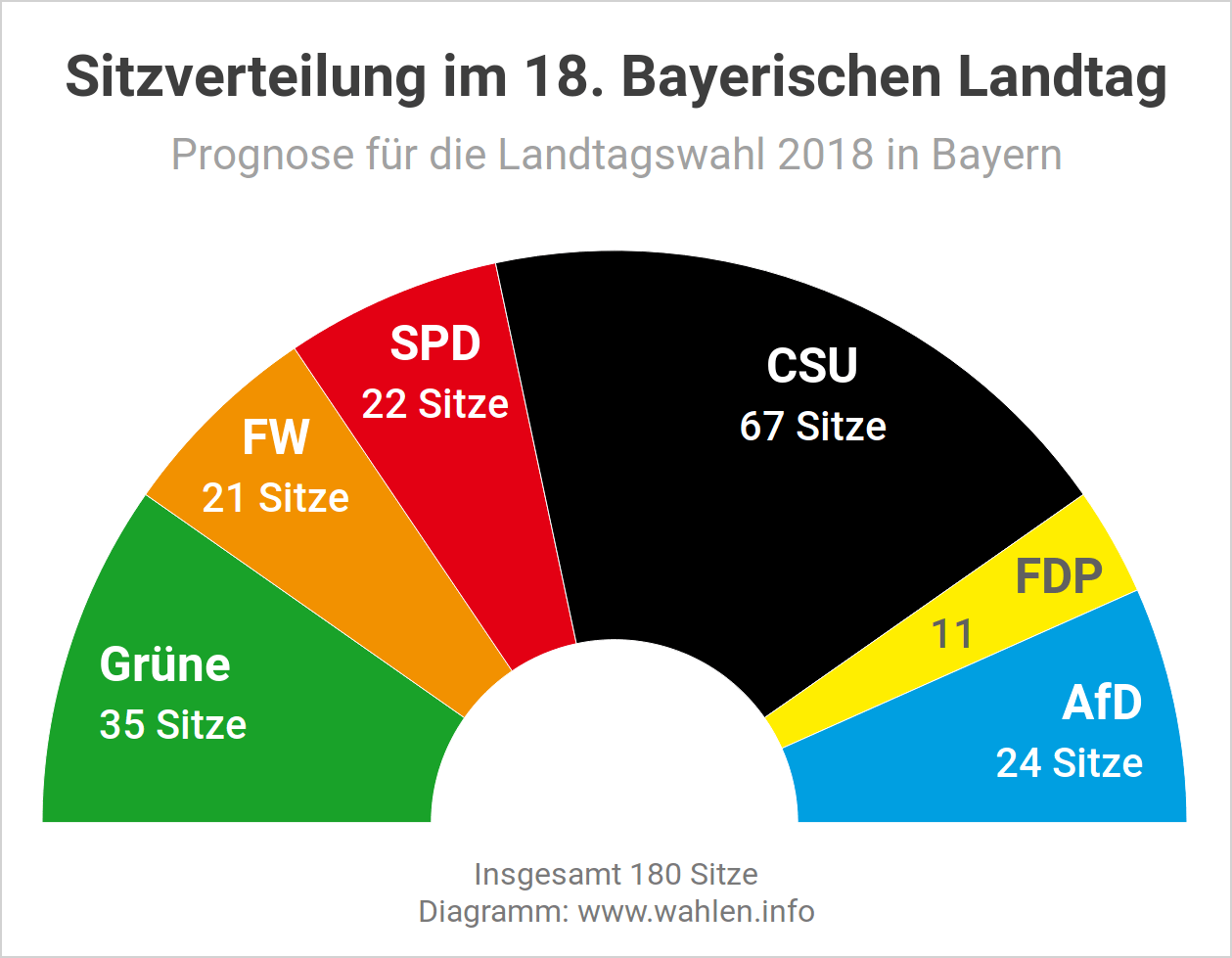 Landtagswahl Bayern 2018: Wann kommt heute die ers Hochrechnung Bayern Shotoe