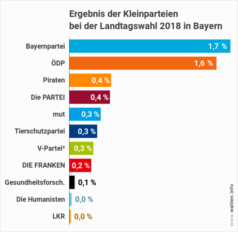 Landtags­wahl In Bayern 2018 - Wahlen.info