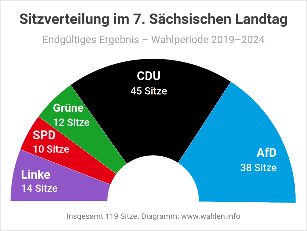 Landtagswahl In Sachsen 2019 - Wahlen.info