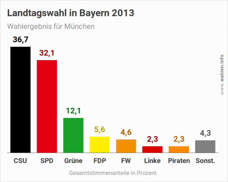 Landtags­wahl In Bayern 2018 - Wahlen.info