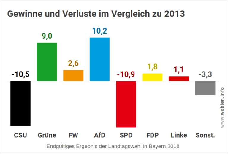 Landtags­wahl In Bayern 2018 - Wahlen.info