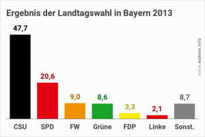 Landtags­wahl In Bayern 2018 - Wahlen.info