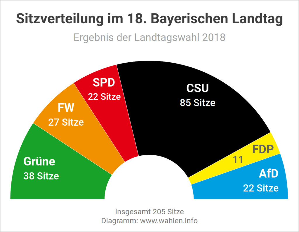 Landtags­wahl in Bayern 2018 Wahlen.info