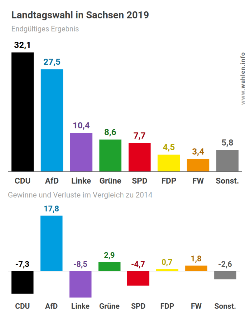 Landtagswahl in Sachsen 2019 - Wahlen.info