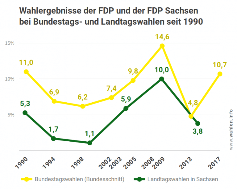 Landtagswahl In Sachsen 2019 - Wahlen.info