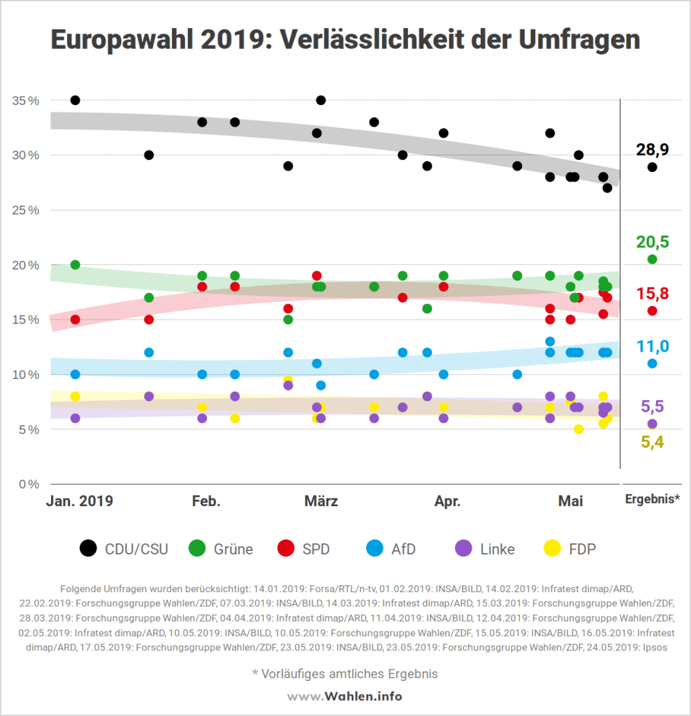 Europawahl 2019: Endgültiges Ergebnis - Wahlen.info