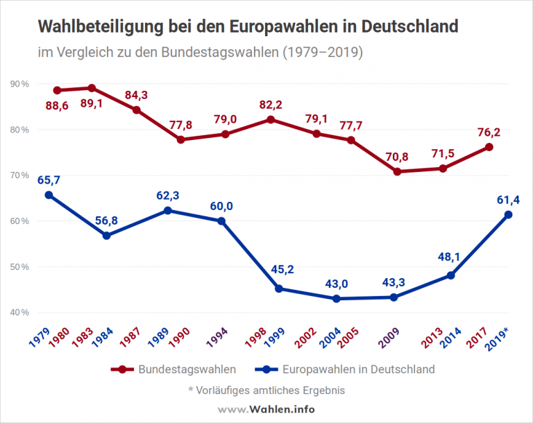 Europawahl 2019: Endgültiges Ergebnis - Wahlen.info