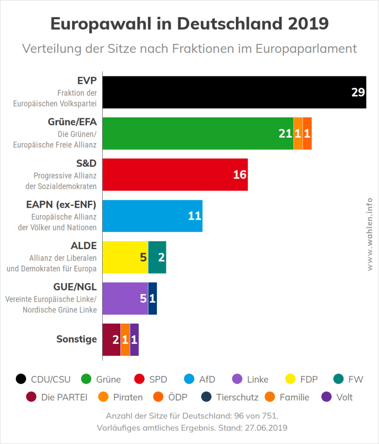 Europawahl 2019 endgültiges Ergebnis Wahlen.info
