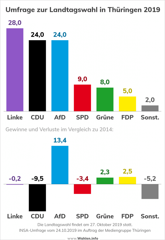 Landtagswahl In Thüringen 2019 – Wahlen.info