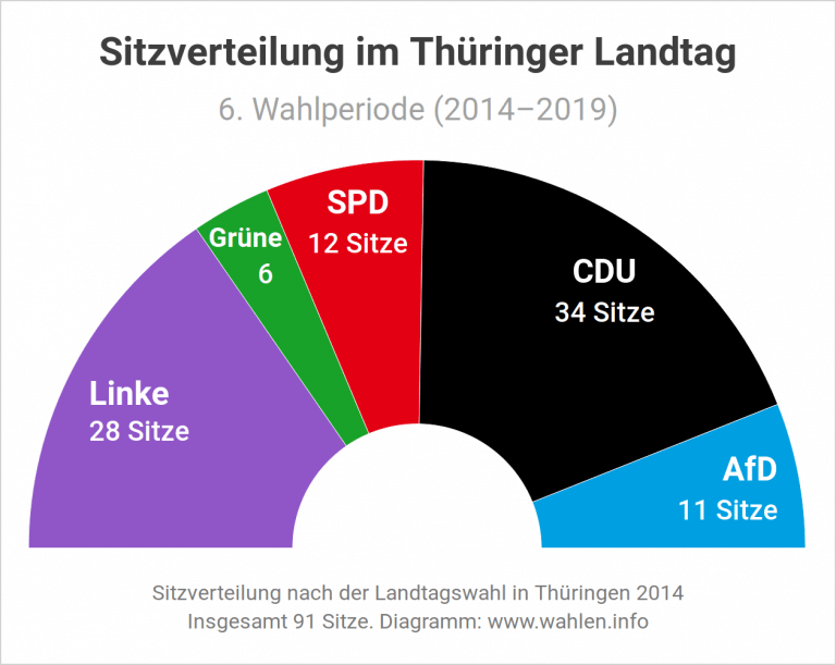 Landtagswahl in Thüringen 2019 – Wahlen.info