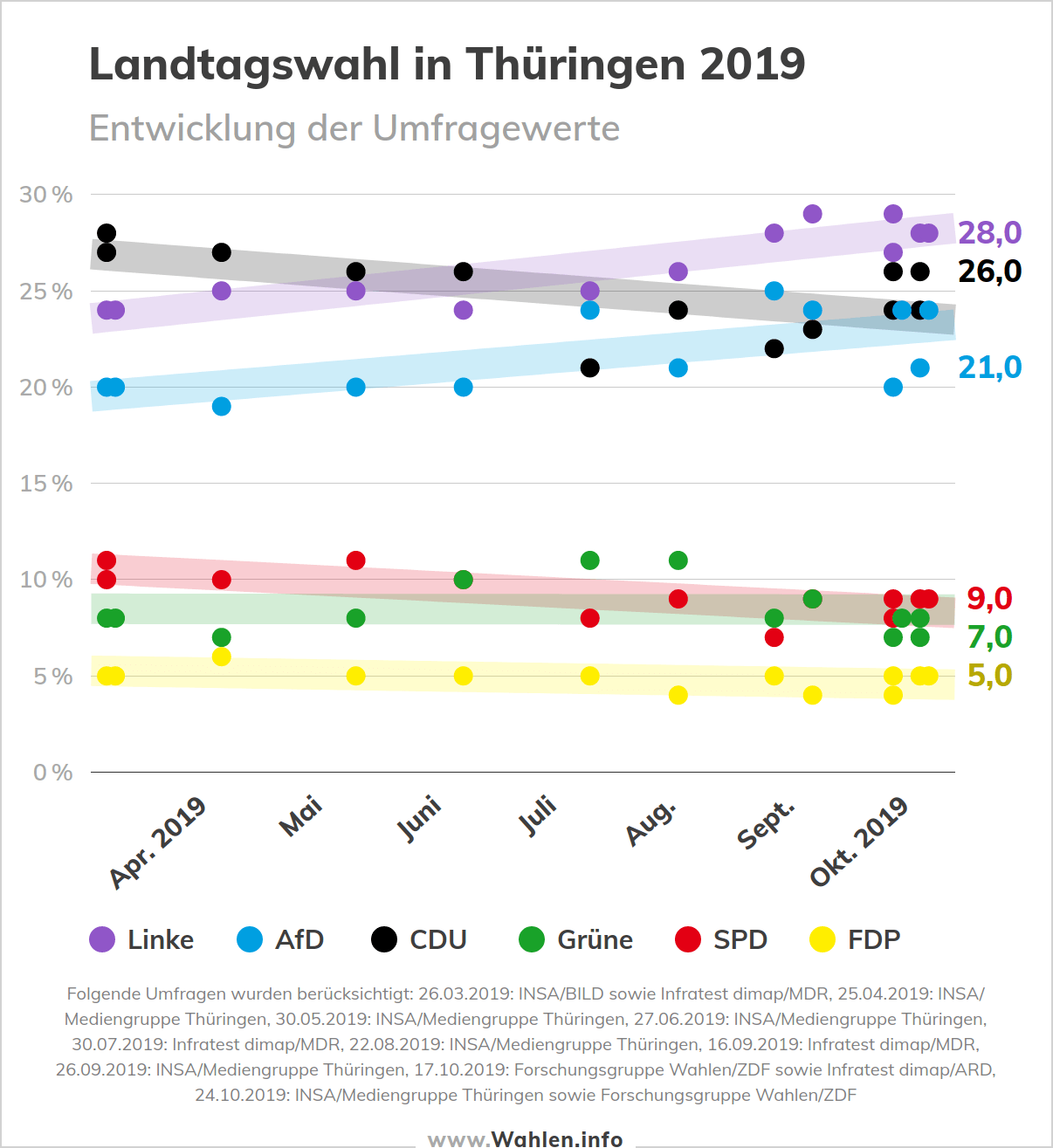 Landtagswahl in Thüringen 2019 – Wahlen.info