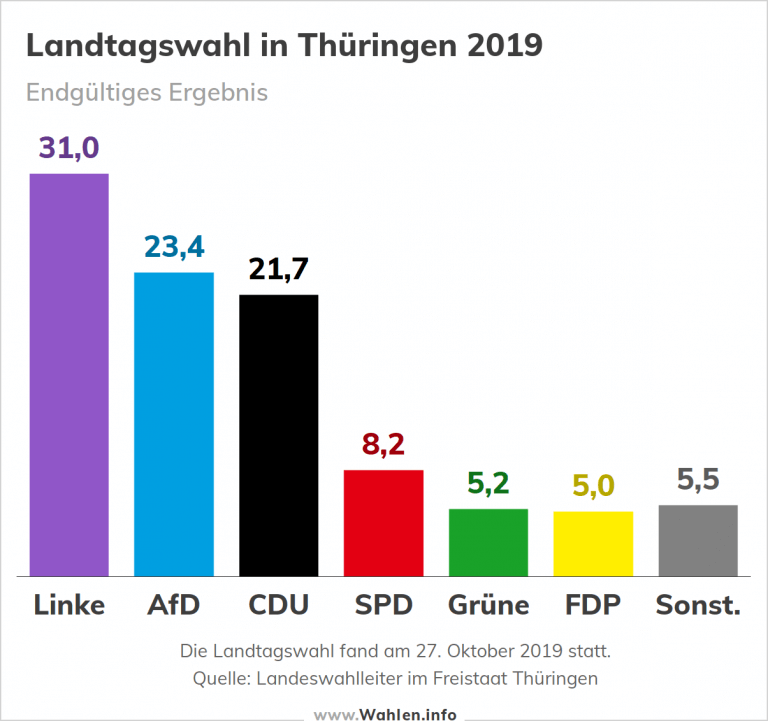 Landtagswahl in Thüringen 2019 – Termin, Umfragen, Parteien, Koalitionen