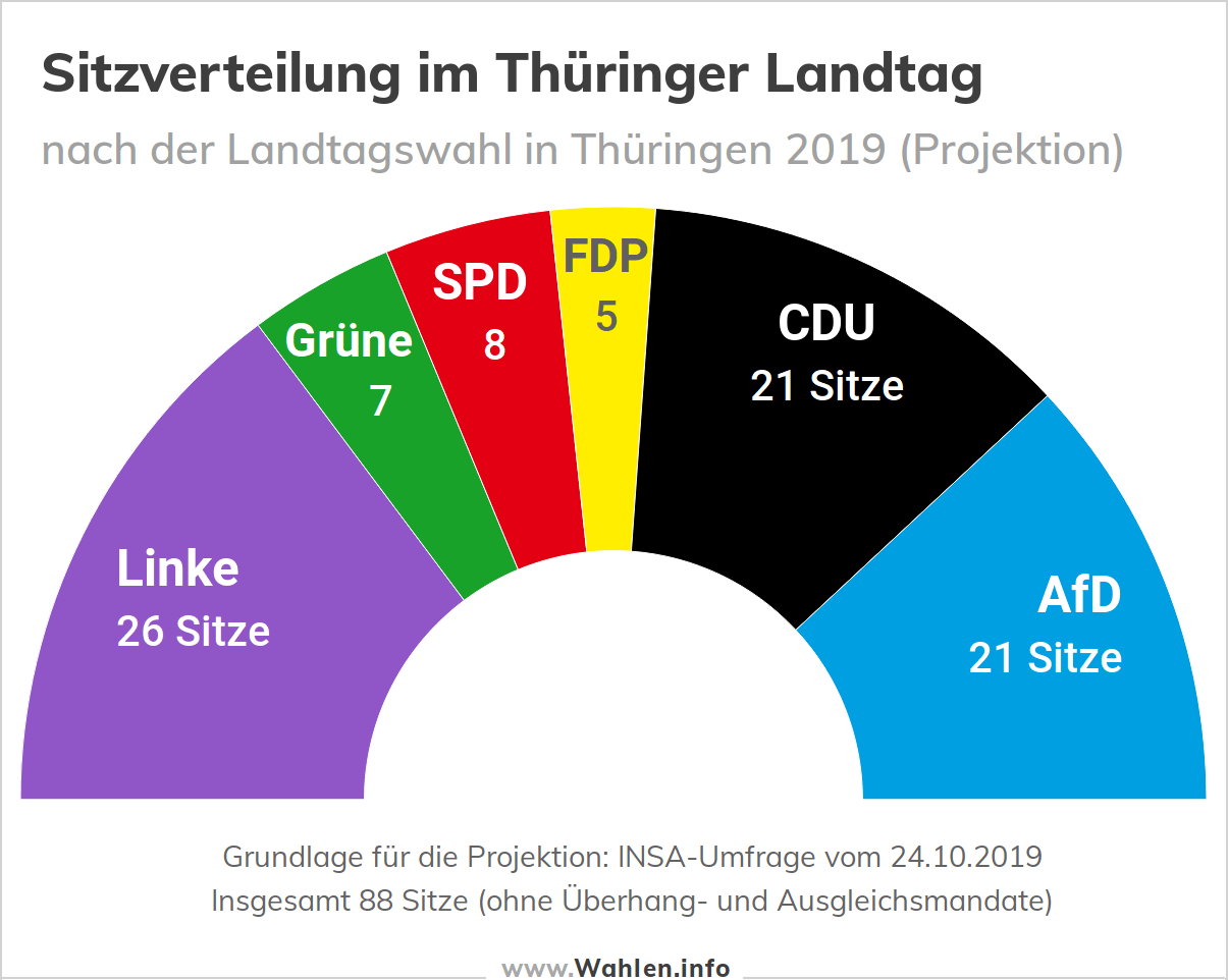 Landtagswahl in Thüringen 2019 – Termin, Umfragen, Parteien, Koalitionen