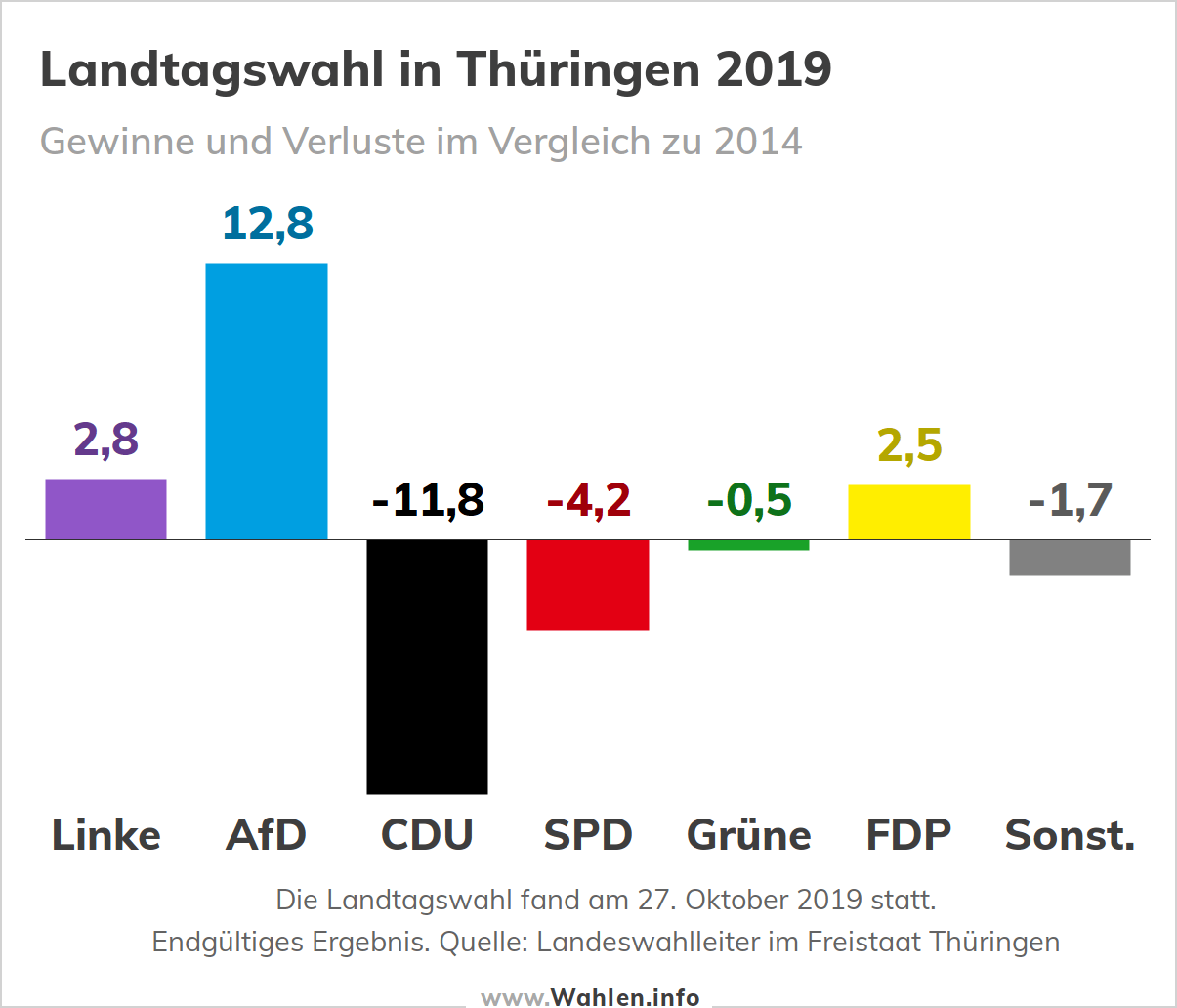 Landtagswahl in Thüringen 2019 – Termin, Umfragen, Parteien, Koalitionen