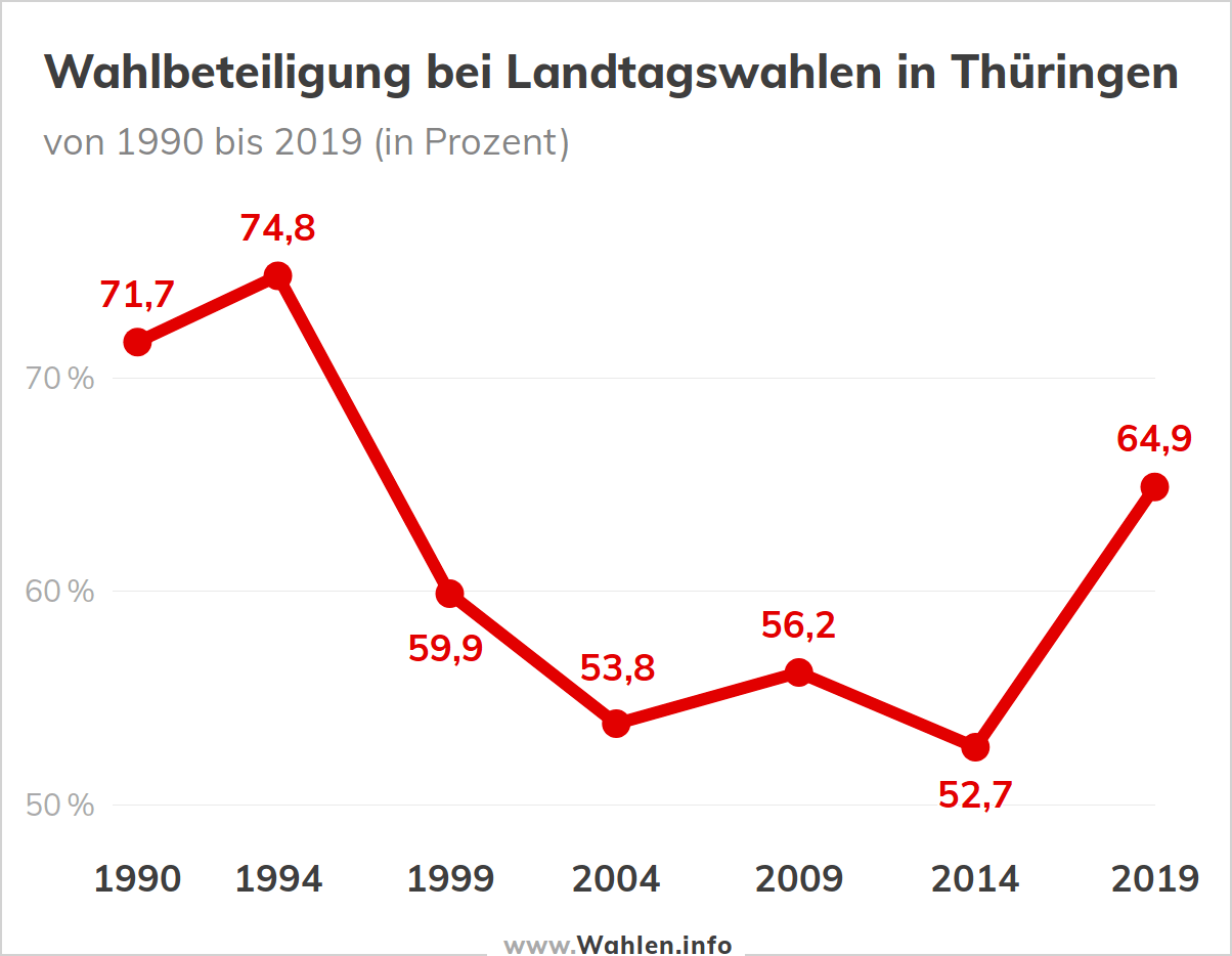 Landtagswahl in Thüringen 2019 – Wahlen.info