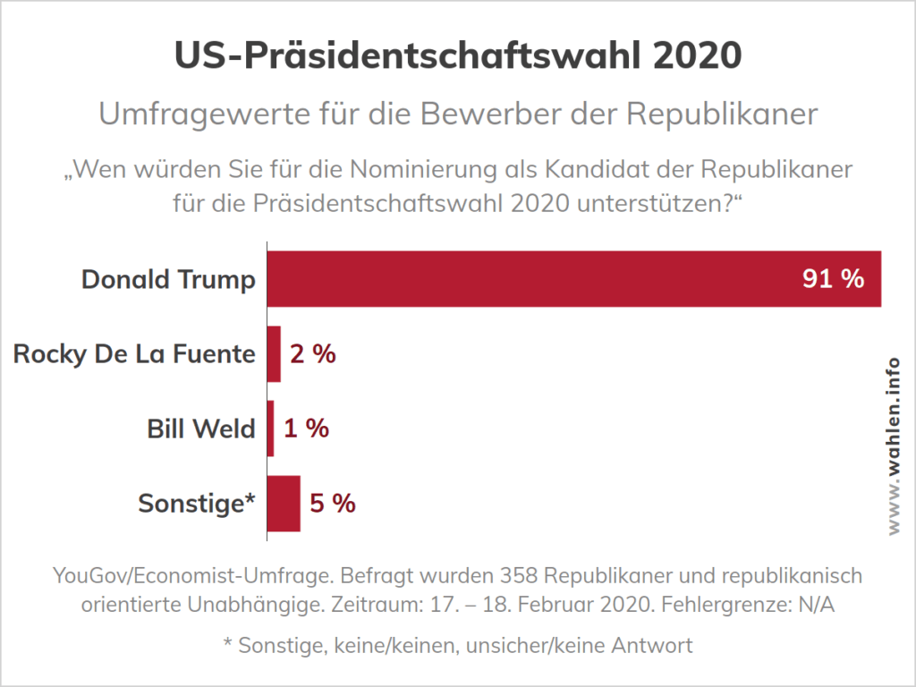 Donald Trump Und Weitere Kandidaten Der Republikaner - Wahlen.info