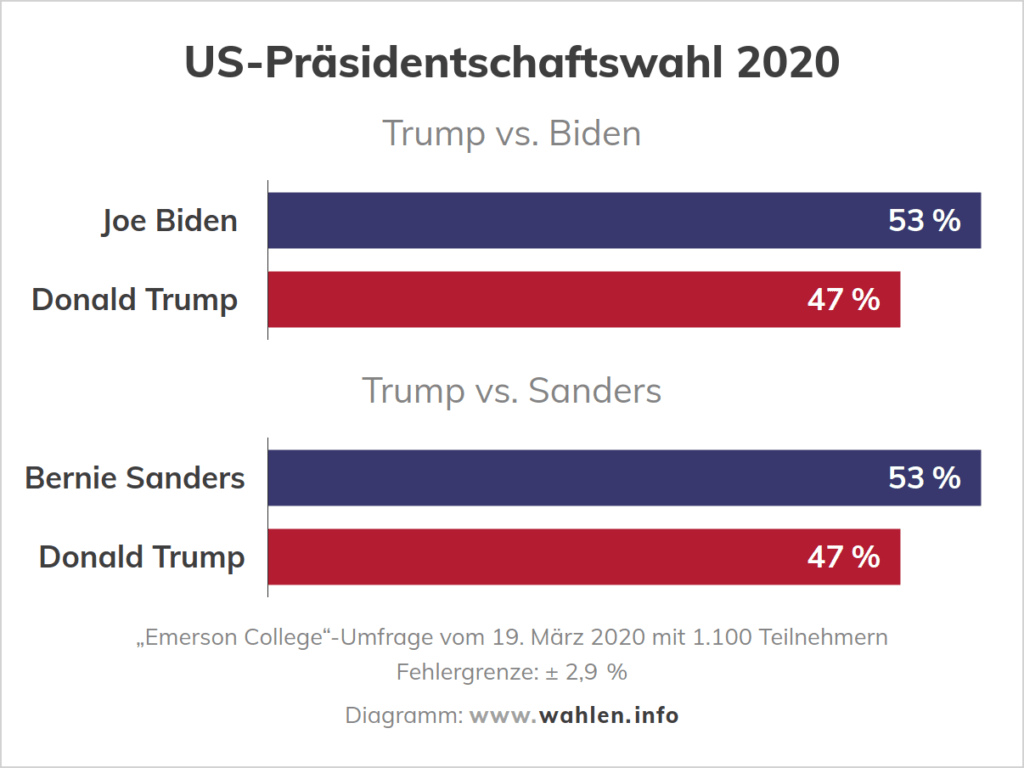 US-Wahl 2020 Im Live-Ticker: Alle Aktuellen Nachrichten - Wahlen.info