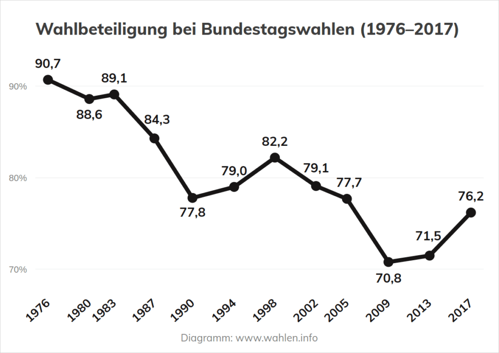 Bundestagswahl 2017 Ergebnis Sitzverteilung Koalitionen