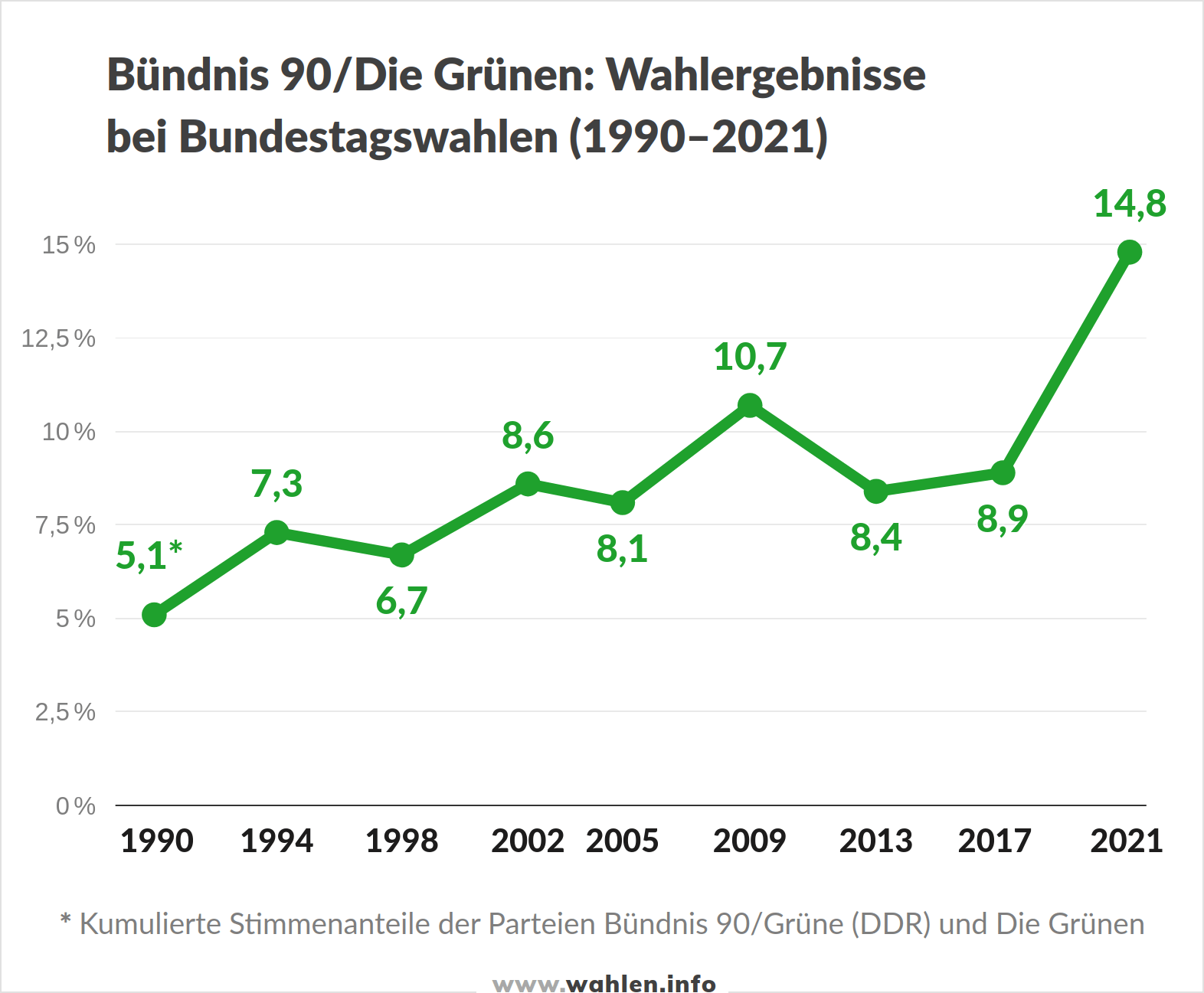 Bündnis 90 die Grünen, Ergebnisse bei Bundestagswahlen