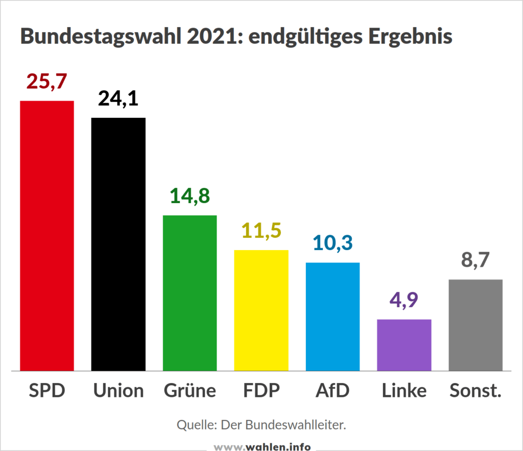 Bundestagswahl 2025 Umfragen, Prognosen und Projektionen