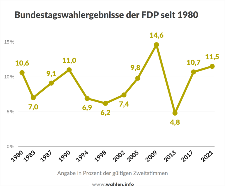 Bundestagswahl 2025: Umfragen, Prognosen Und Projektionen