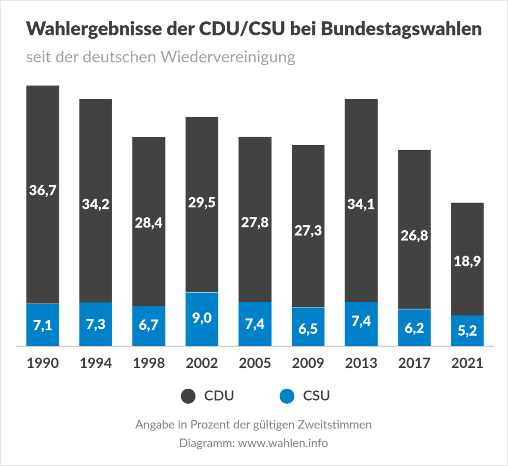 Bundestagswahl 2025: Umfragen, Prognosen Und Projektionen