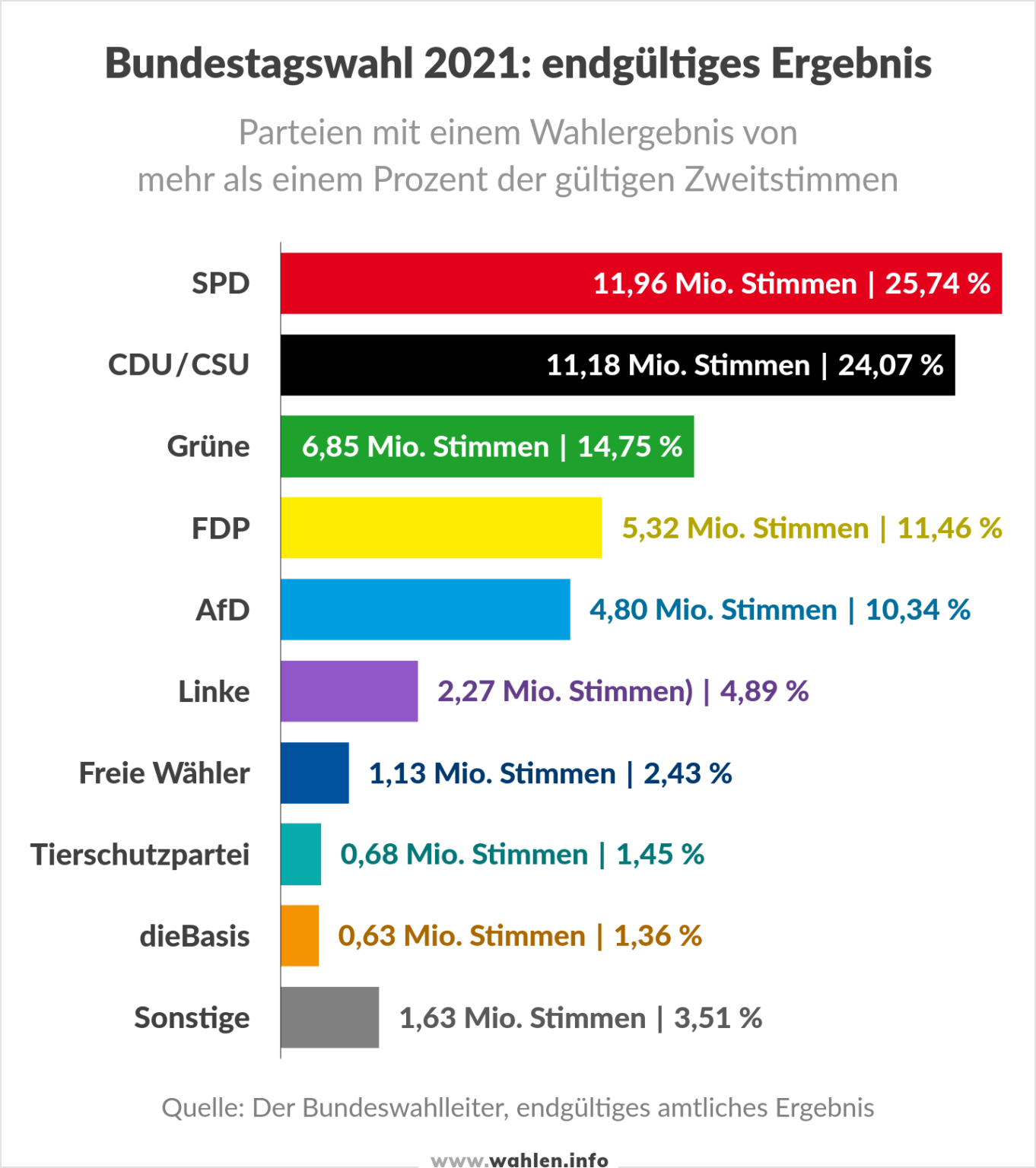 Bundestagswahl 2021: Ergebnis Und Sitzverteilung - Wahlen.info