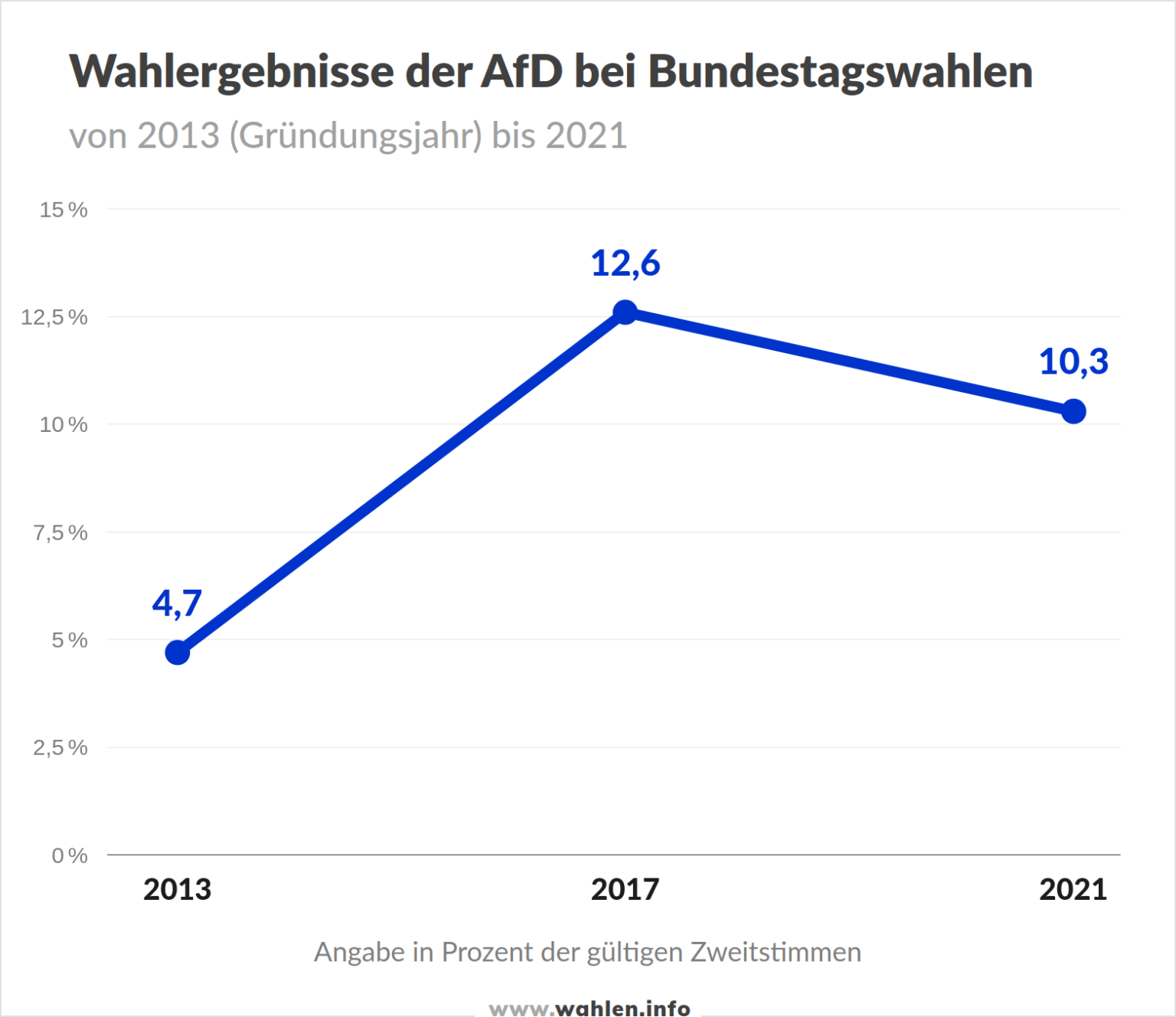 Bundestagswahl 2025: Umfragen, Prognosen Und Projektionen