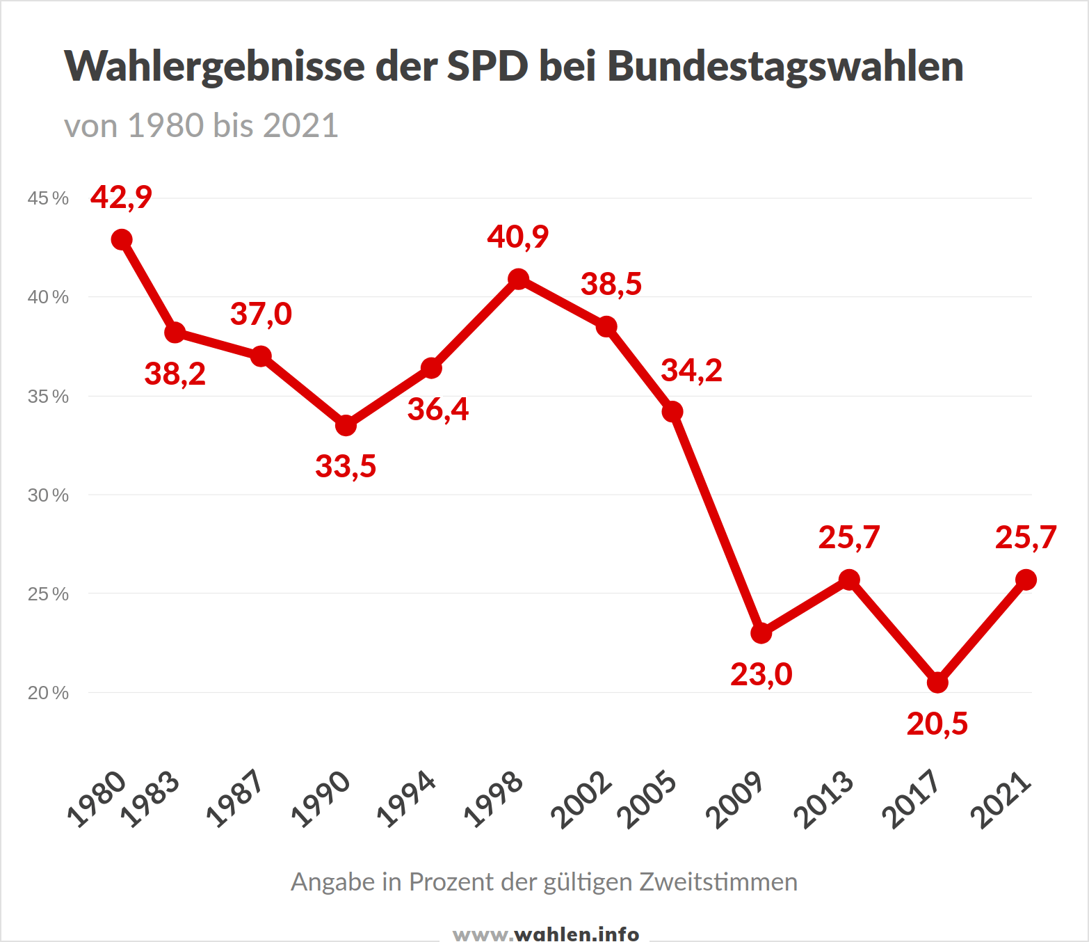 Wahlergebnisse der SPD bei Bundestagswahlen bis 2021 (ohne 2025)