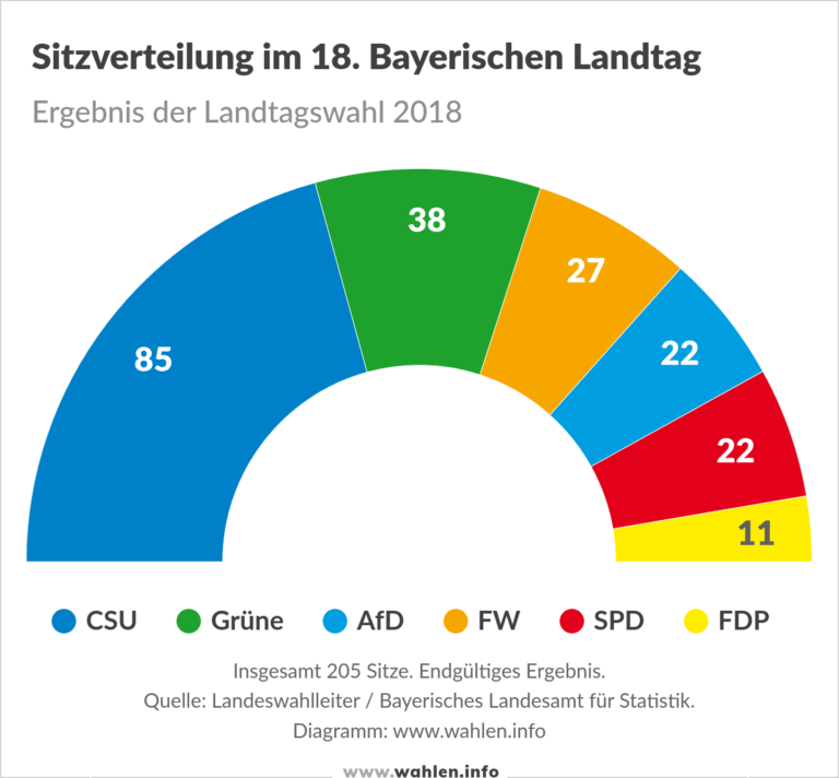 Landtags­wahl In Bayern 2023 - Wahlen.info