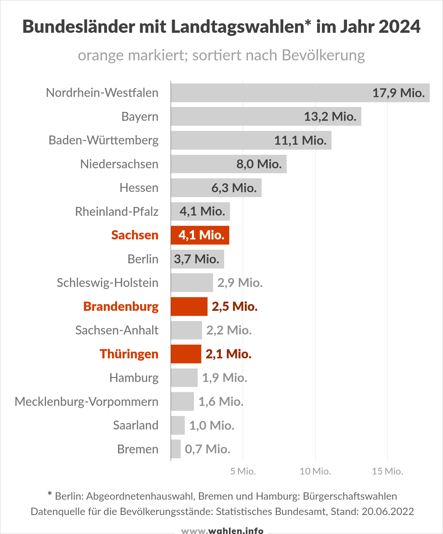 Landtagswahlen 2023 und 2024 Wahlen.info