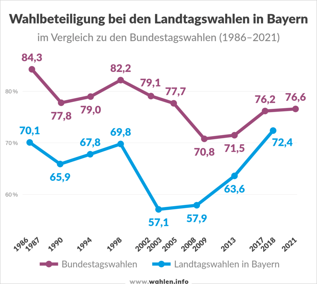 Landtags­wahl in Bayern 2023 Wahlen.info