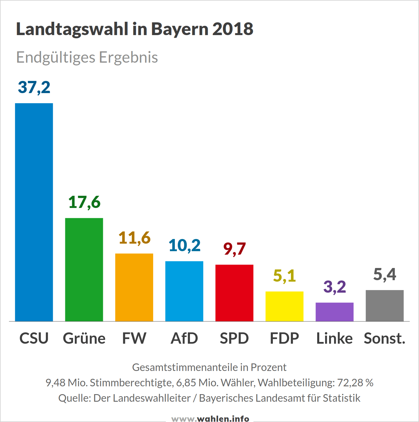 Landtagswahl 2023 in Bayern - Ausgangslage (Ergebnis 2018)