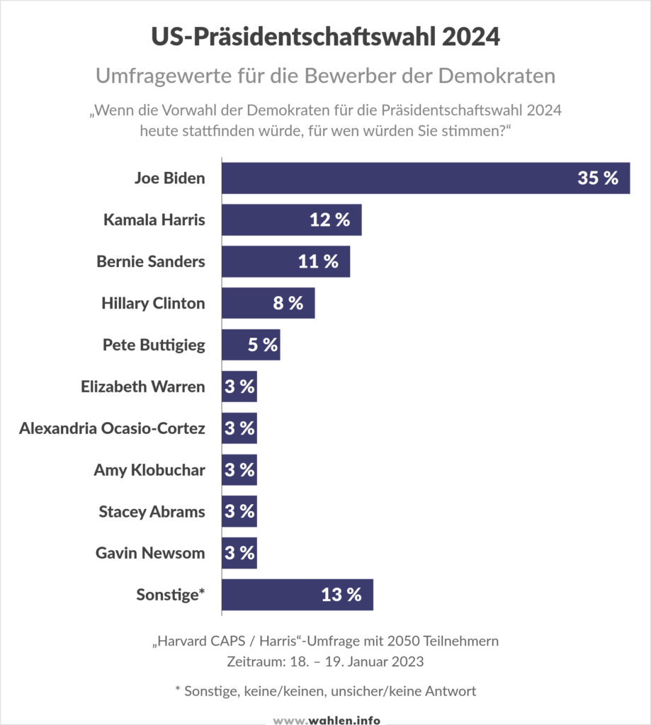 Präsidentschaftswahl In Den Vereinigten Staaten 2024 - Wahlen.info