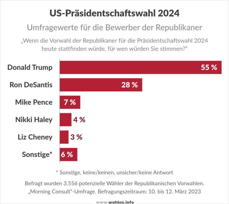 Präsidentschaftswahl in den Vereinigten Staaten 2024 Wahlen.info