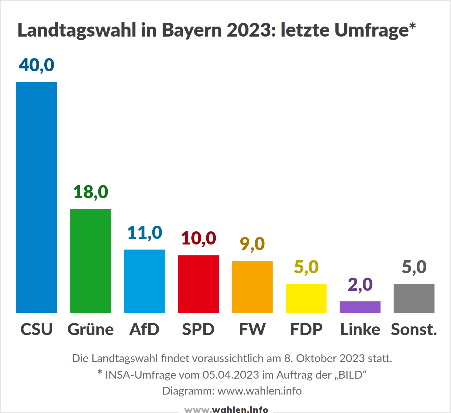 Landtags­wahl in Bayern 2023 Wahlen.info