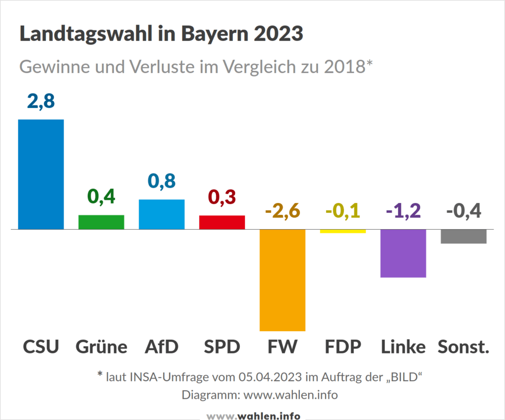 Landtags­wahl In Bayern 2023 - Wahlen.info