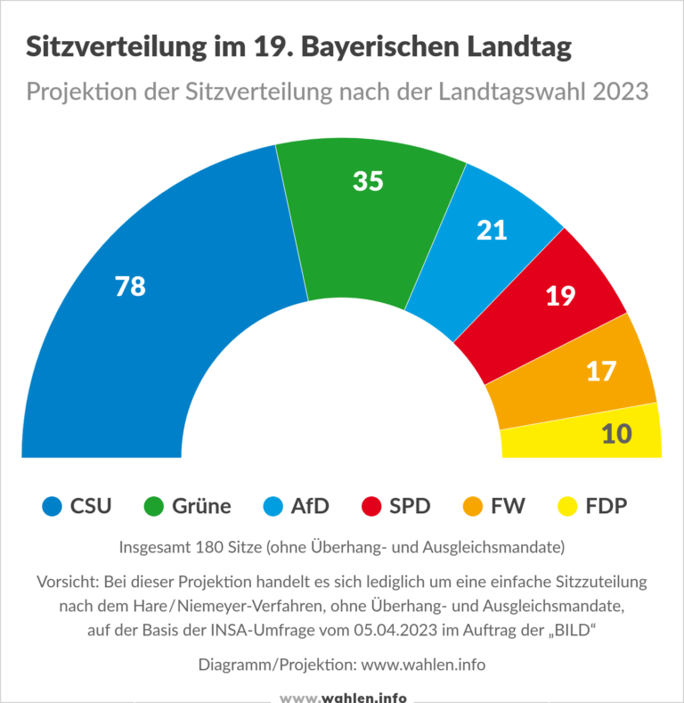 Landtags­wahl In Bayern 2023 - Wahlen.info