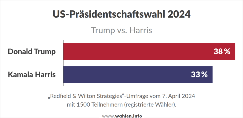 Pr Sidentschaftswahl In Den Vereinigten Staaten Wahlen Info